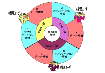 仮想専用サーバ図